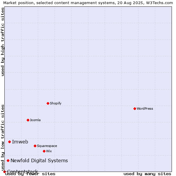 Market position of Imweb vs. Newfold Digital Systems vs. Contentstack