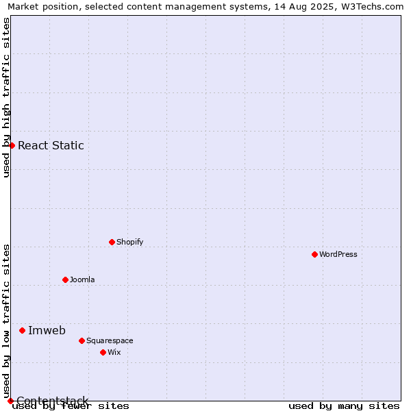 Market position of Imweb vs. React Static vs. Contentstack
