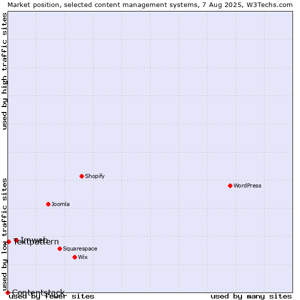 Market position of Imweb vs. Textpattern vs. Contentstack