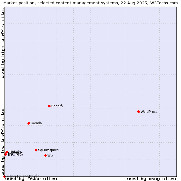 Market position of iWeb vs. inCMS vs. Contentstack