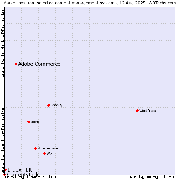 Market position of Adobe Commerce vs. Indexhibit vs. Contentstack
