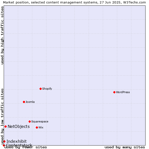 Market position of NetObjects vs. Indexhibit vs. Contentstack