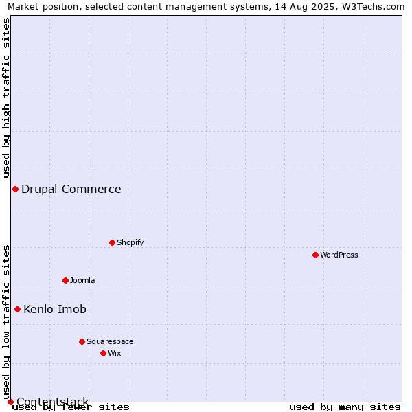 Market position of Kenlo Imob vs. Drupal Commerce vs. Contentstack