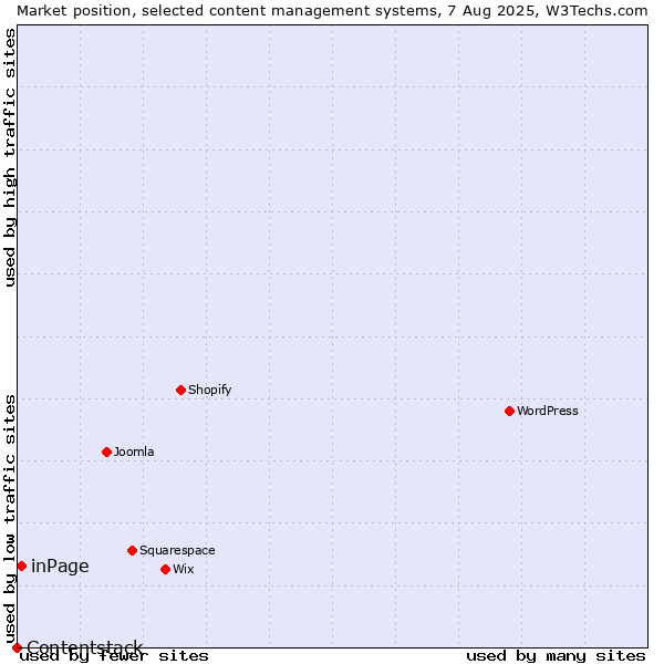 Market position of inPage vs. Contentstack