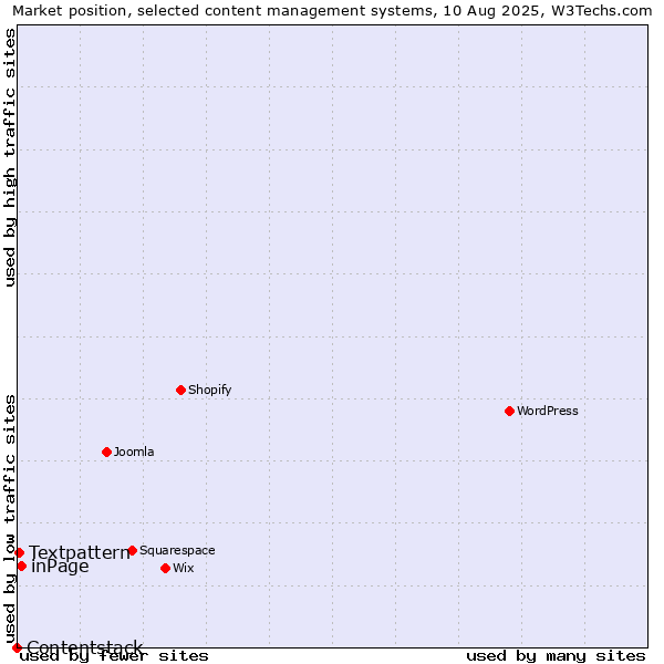 Market position of inPage vs. Textpattern vs. Contentstack