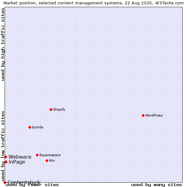 Market position of inPage vs. Webware vs. Contentstack