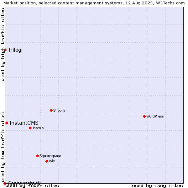 Market position of InstantCMS vs. Trilogi vs. Contentstack