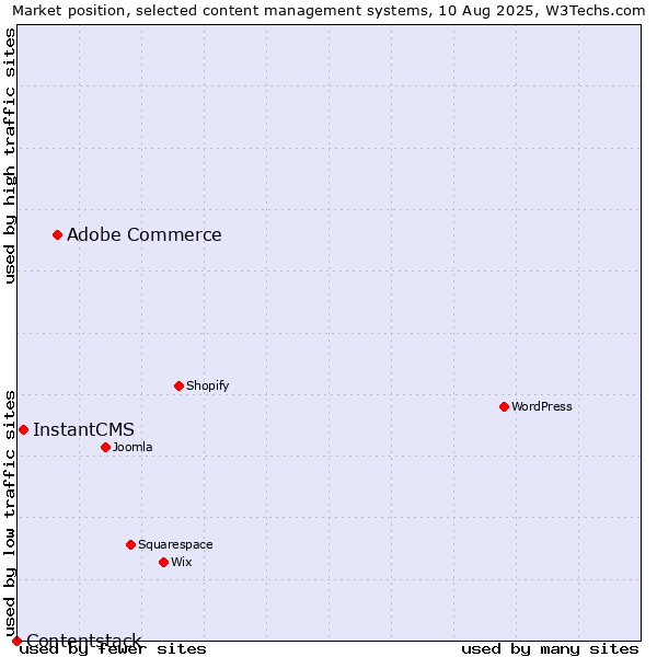 Market position of Adobe Commerce vs. InstantCMS vs. Contentstack