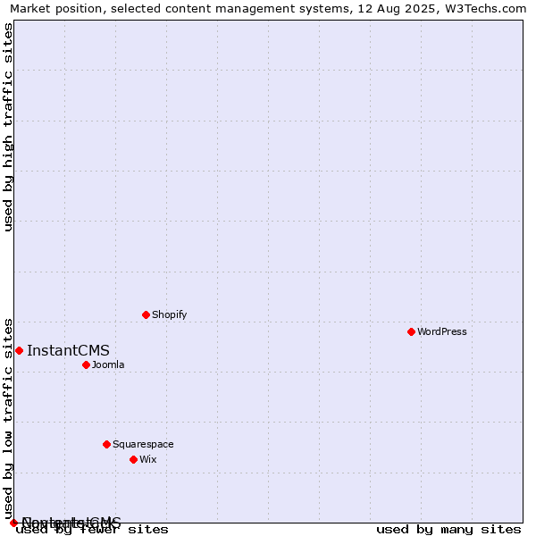 Market position of InstantCMS vs. Navigate CMS vs. Contentstack