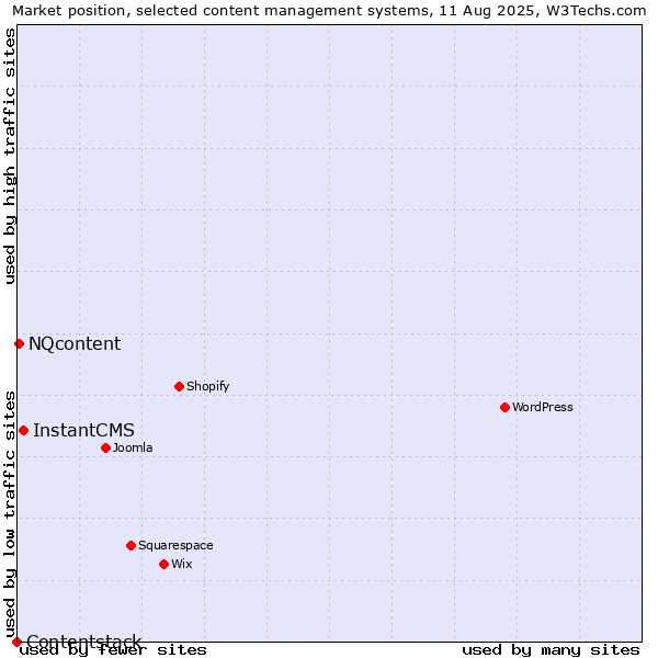 Market position of InstantCMS vs. NQcontent vs. Contentstack
