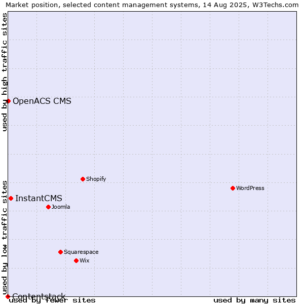 Market position of InstantCMS vs. OpenACS CMS vs. Contentstack