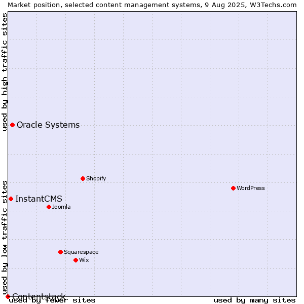 Market position of Oracle Systems vs. InstantCMS vs. Contentstack