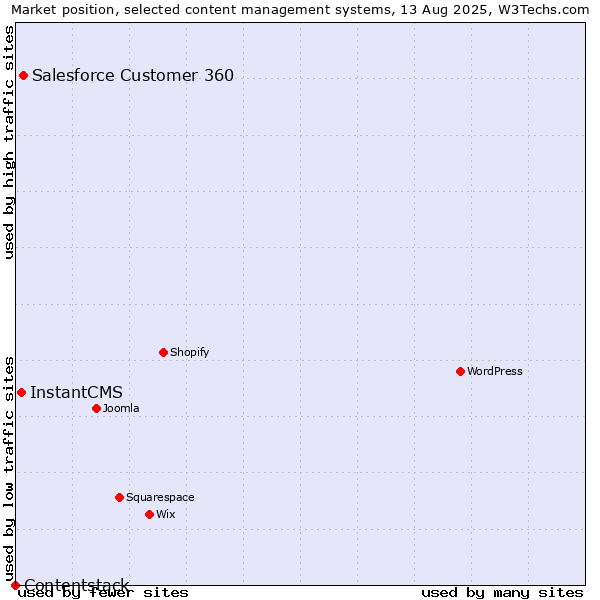 Market position of Salesforce Customer 360 vs. InstantCMS vs. Contentstack