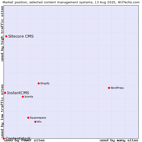 Market position of Sitecore CMS vs. InstantCMS vs. Contentstack