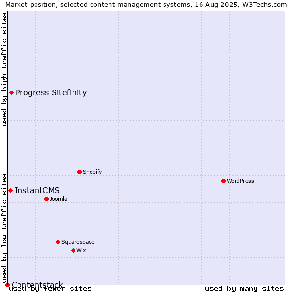 Market position of Progress Sitefinity vs. InstantCMS vs. Contentstack