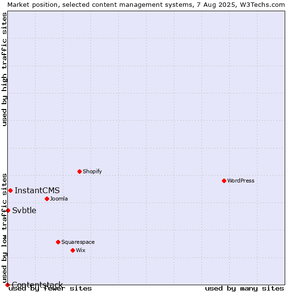Market position of InstantCMS vs. Svbtle vs. Contentstack