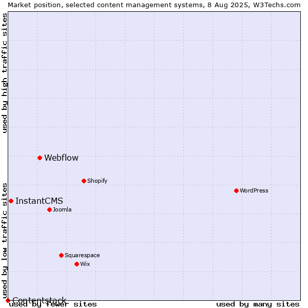 Market position of Webflow vs. InstantCMS vs. Contentstack