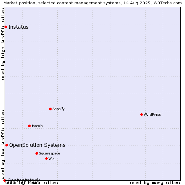 Market position of OpenSolution Systems vs. Instatus vs. Contentstack