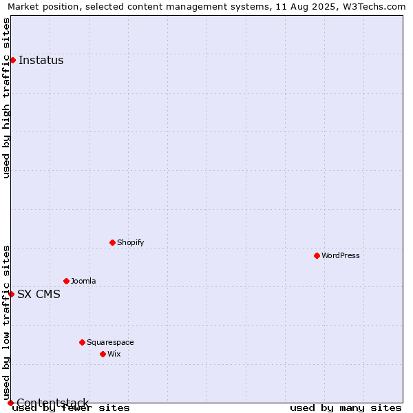 Market position of Instatus vs. SX CMS vs. Contentstack