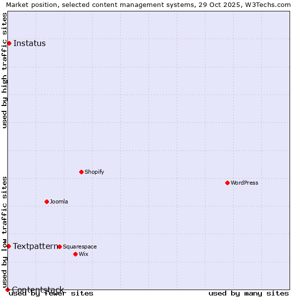 Market position of Instatus vs. Textpattern vs. Contentstack