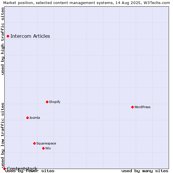 Market position of Intercom Articles vs. Contentstack
