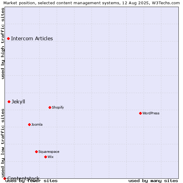 Market position of Jekyll vs. Intercom Articles vs. Contentstack