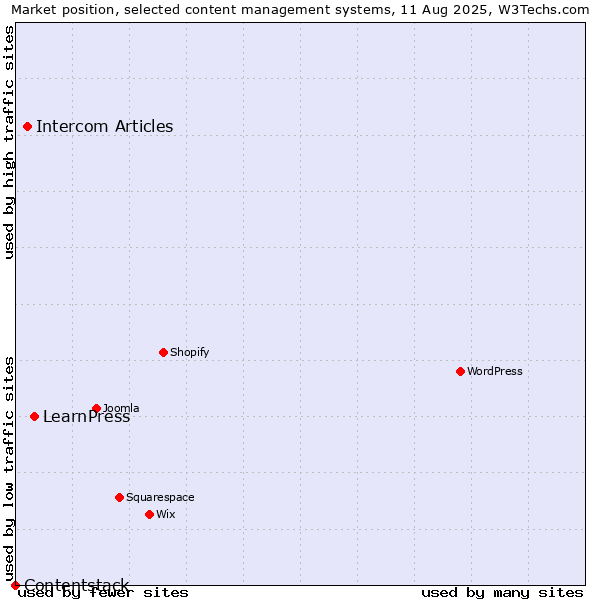 Market position of LearnPress vs. Intercom Articles vs. Contentstack
