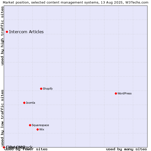 Market position of Intercom Articles vs. LiBe CMS vs. Contentstack