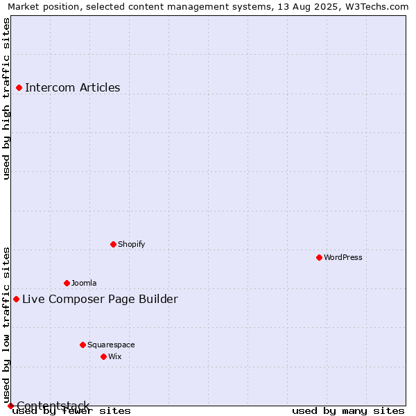 Market position of Intercom Articles vs. Live Composer Page Builder vs. Contentstack