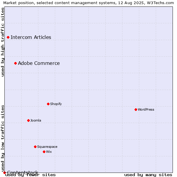 Market position of Adobe Commerce vs. Intercom Articles vs. Contentstack