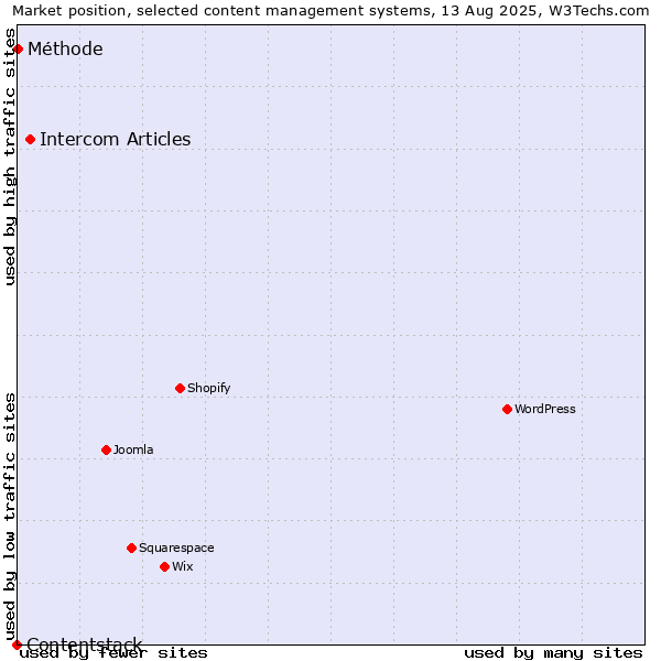 Market position of Intercom Articles vs. Méthode vs. Contentstack