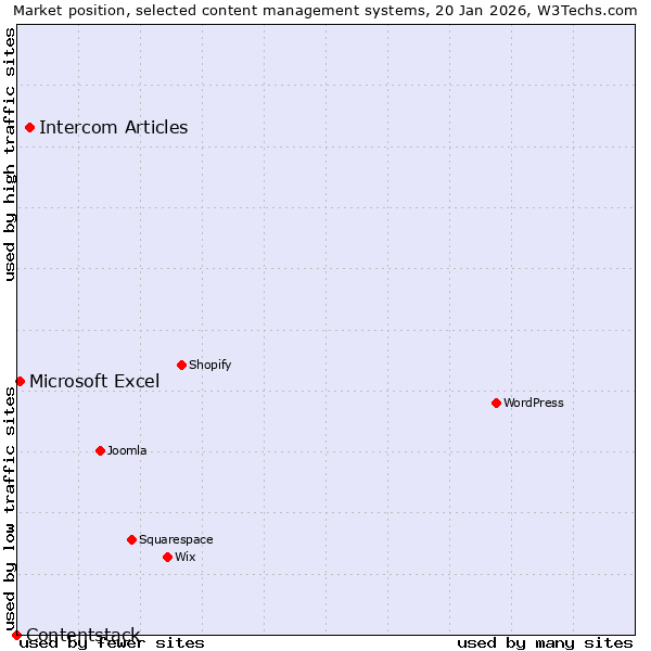Market position of Intercom Articles vs. Microsoft Excel vs. Contentstack