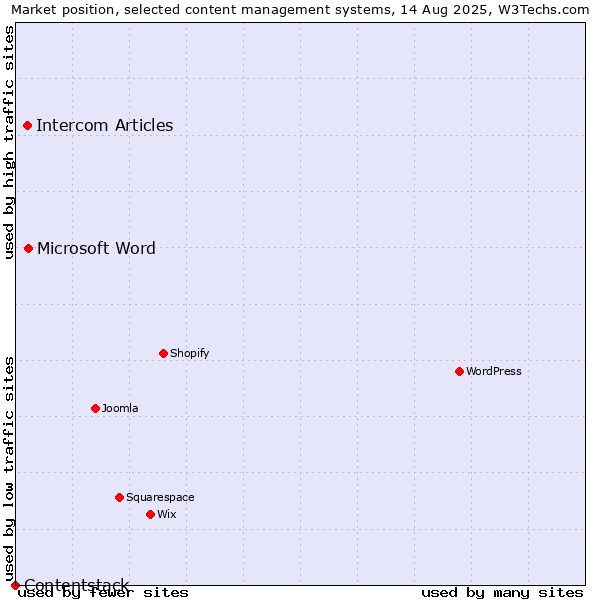 Market position of Microsoft Word vs. Intercom Articles vs. Contentstack