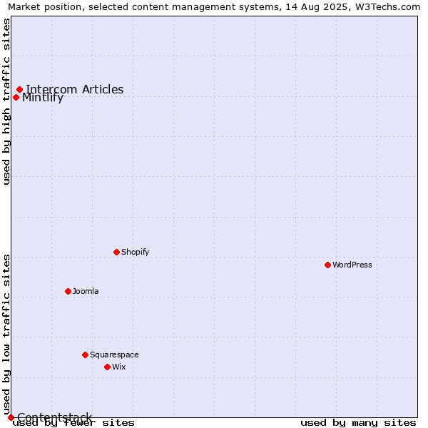 Market position of Intercom Articles vs. Mintlify vs. Contentstack