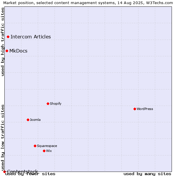 Market position of Intercom Articles vs. MkDocs vs. Contentstack