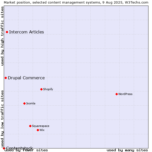 Market position of Intercom Articles vs. Drupal Commerce vs. Contentstack