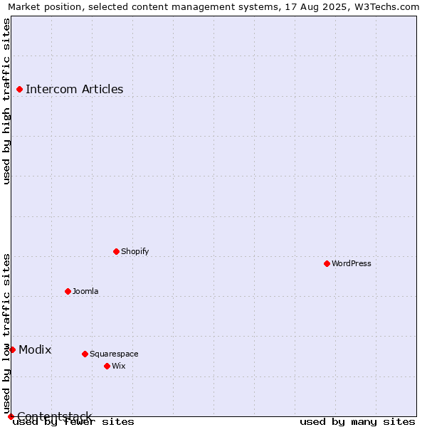 Market position of Intercom Articles vs. Modix vs. Contentstack