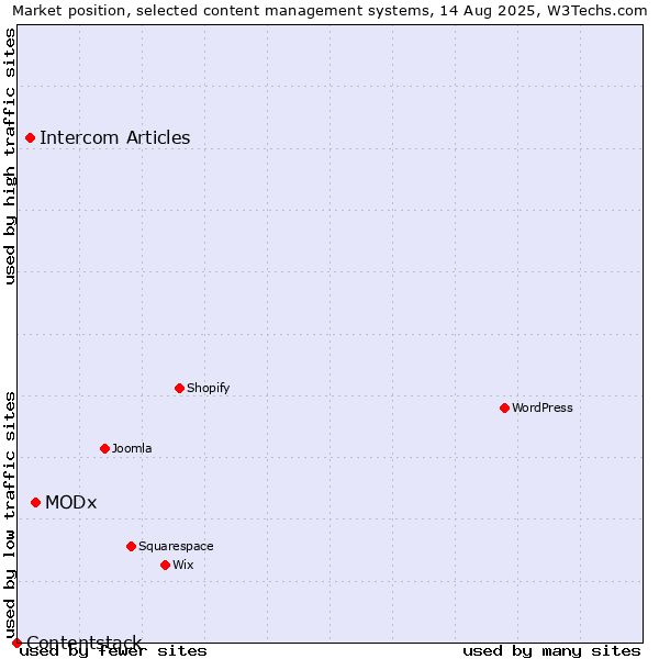 Market position of MODx vs. Intercom Articles vs. Contentstack