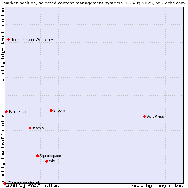 Market position of Intercom Articles vs. Notepad vs. Contentstack