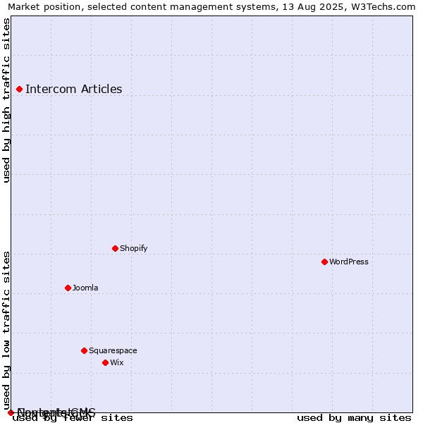 Market position of Intercom Articles vs. Navigate CMS vs. Contentstack