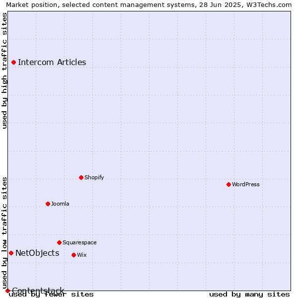 Market position of Intercom Articles vs. NetObjects vs. Contentstack