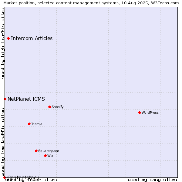 Market position of Intercom Articles vs. NetPlanet iCMS vs. Contentstack