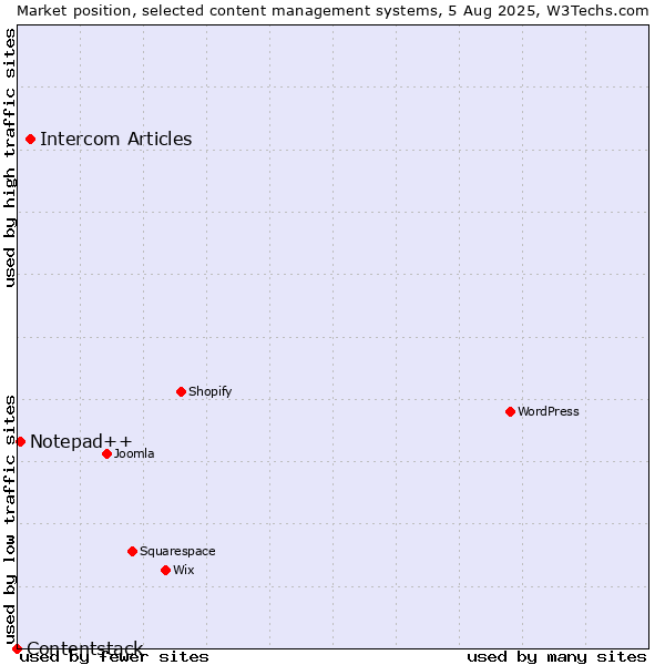 Market position of Intercom Articles vs. Notepad++ vs. Contentstack