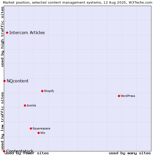 Market position of Intercom Articles vs. NQcontent vs. Contentstack