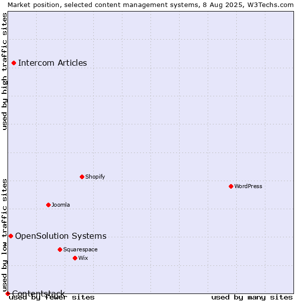 Market position of Intercom Articles vs. OpenSolution Systems vs. Contentstack
