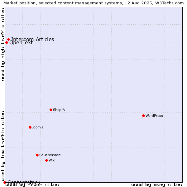Market position of Intercom Articles vs. OpenText vs. Contentstack