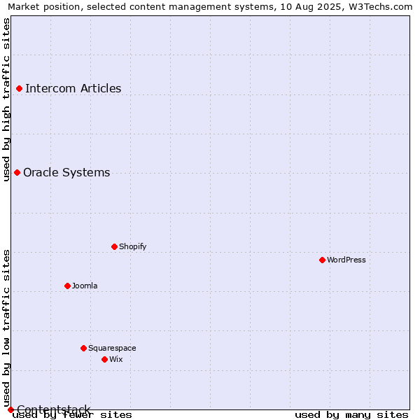 Market position of Intercom Articles vs. Oracle Systems vs. Contentstack