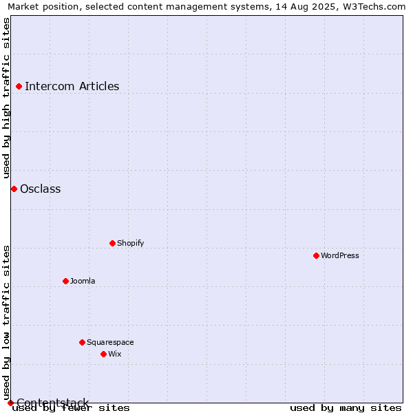 Market position of Intercom Articles vs. Osclass vs. Contentstack