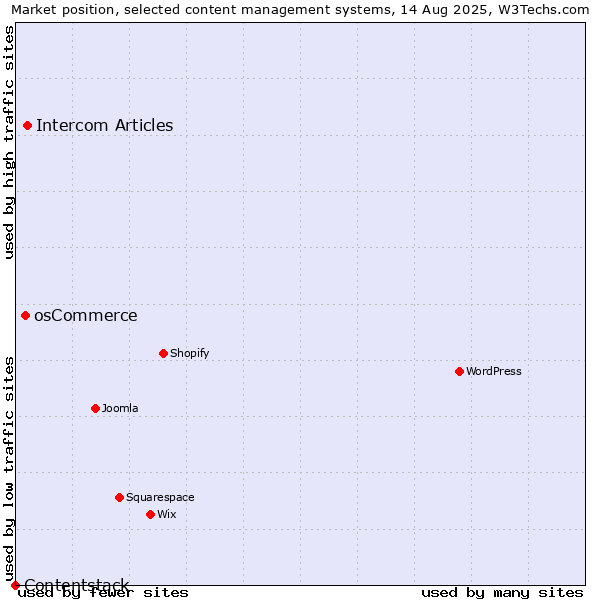 Market position of Intercom Articles vs. osCommerce vs. Contentstack