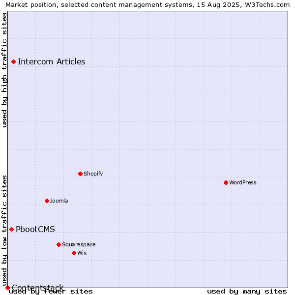 Market position of Intercom Articles vs. PbootCMS vs. Contentstack